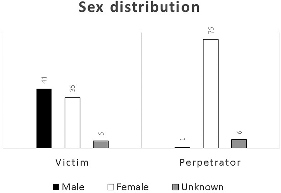 Munchausen by proxy statistics